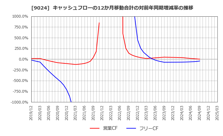 9024 (株)西武ホールディングス: キャッシュフローの12か月移動合計の対前年同期増減率の推移