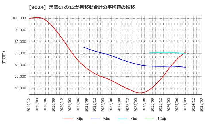 9024 (株)西武ホールディングス: 営業CFの12か月移動合計の平均値の推移