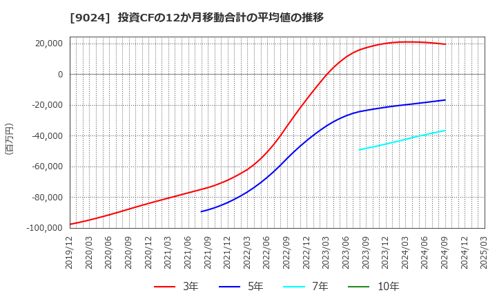 9024 (株)西武ホールディングス: 投資CFの12か月移動合計の平均値の推移