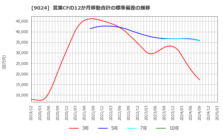 9024 (株)西武ホールディングス: 営業CFの12か月移動合計の標準偏差の推移