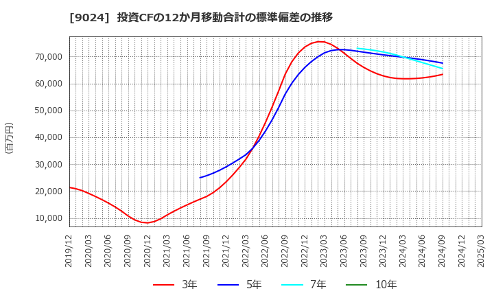 9024 (株)西武ホールディングス: 投資CFの12か月移動合計の標準偏差の推移