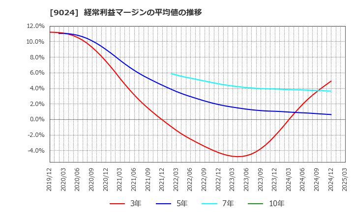 9024 (株)西武ホールディングス: 経常利益マージンの平均値の推移