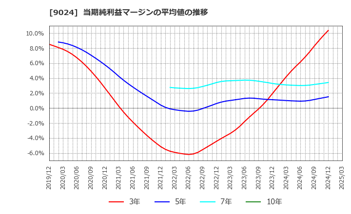 9024 (株)西武ホールディングス: 当期純利益マージンの平均値の推移