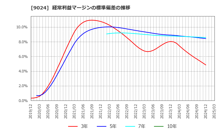 9024 (株)西武ホールディングス: 経常利益マージンの標準偏差の推移