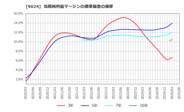 9024 (株)西武ホールディングス: 当期純利益マージンの標準偏差の推移