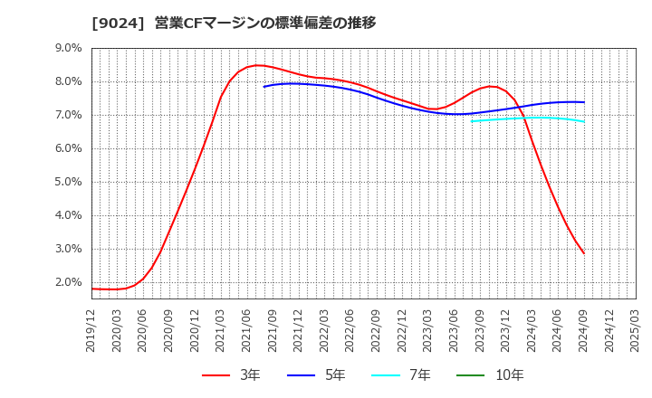 9024 (株)西武ホールディングス: 営業CFマージンの標準偏差の推移