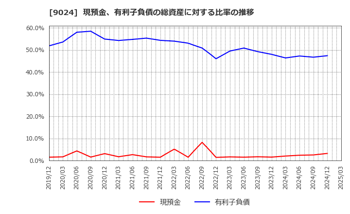 9024 (株)西武ホールディングス: 現預金、有利子負債の総資産に対する比率の推移