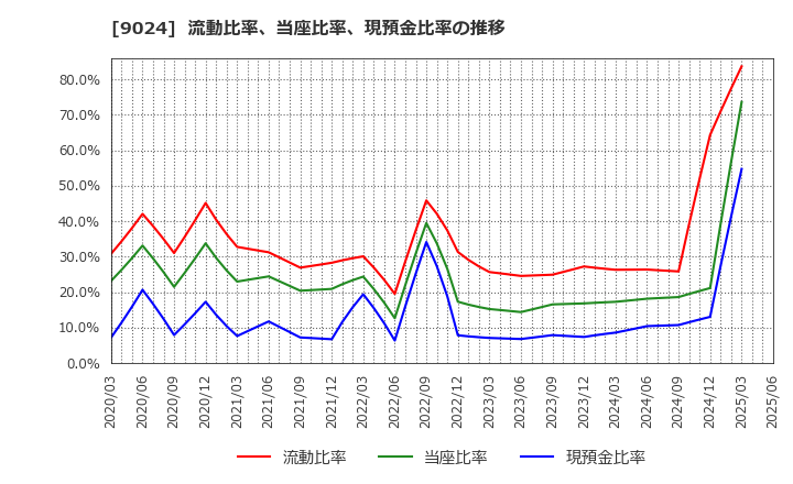 9024 (株)西武ホールディングス: 流動比率、当座比率、現預金比率の推移