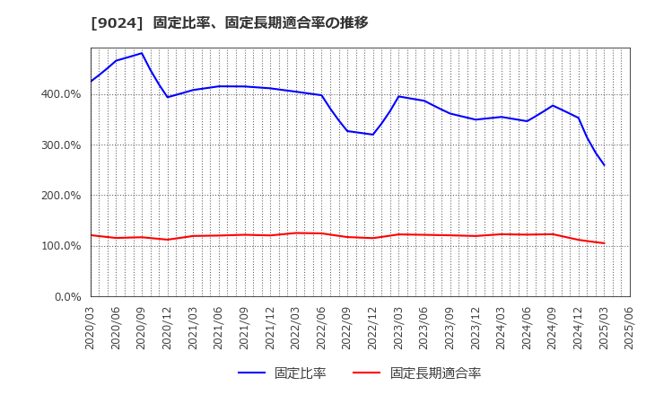 9024 (株)西武ホールディングス: 固定比率、固定長期適合率の推移