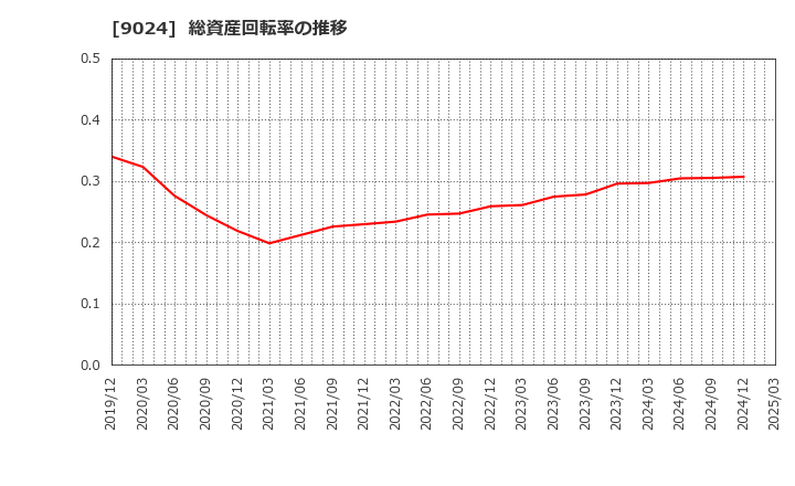 9024 (株)西武ホールディングス: 総資産回転率の推移