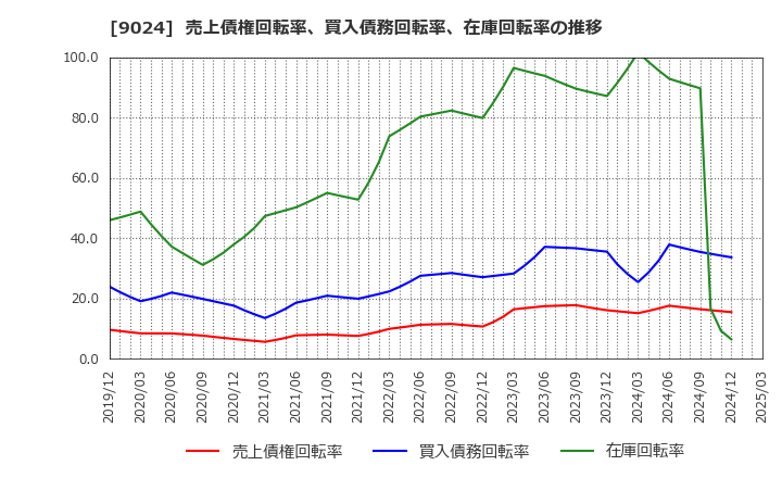 9024 (株)西武ホールディングス: 売上債権回転率、買入債務回転率、在庫回転率の推移
