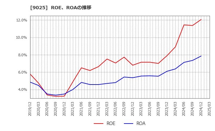9025 鴻池運輸(株): ROE、ROAの推移