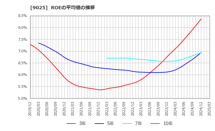 9025 鴻池運輸(株): ROEの平均値の推移