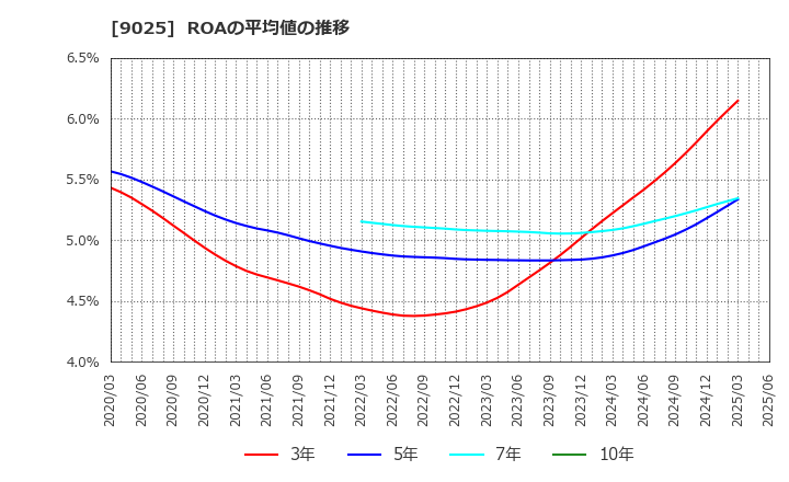 9025 鴻池運輸(株): ROAの平均値の推移