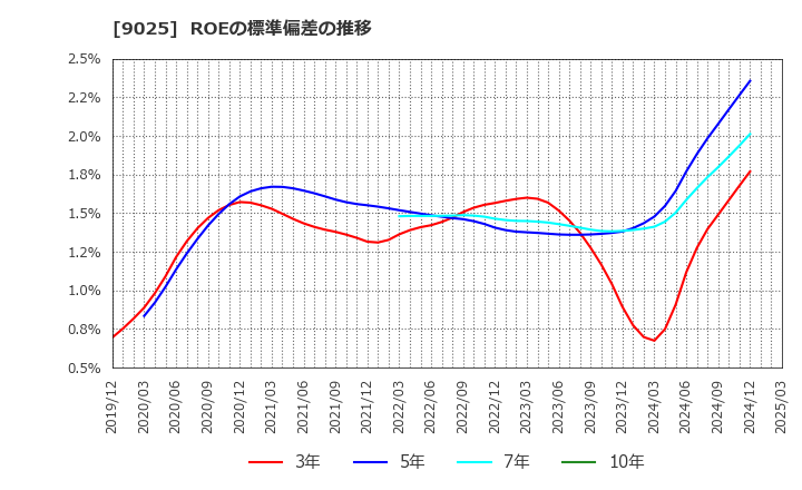 9025 鴻池運輸(株): ROEの標準偏差の推移