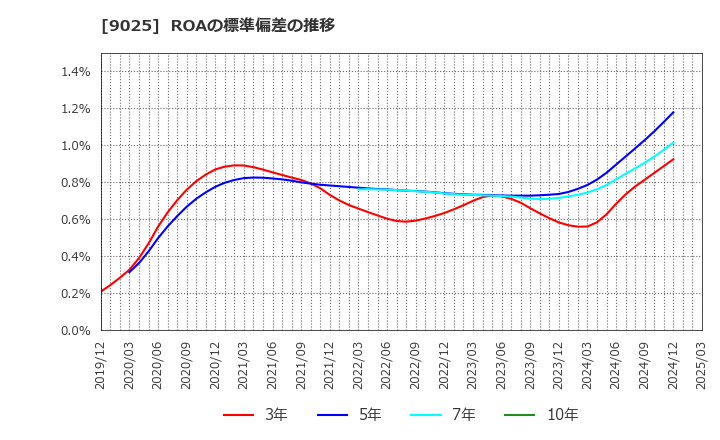 9025 鴻池運輸(株): ROAの標準偏差の推移