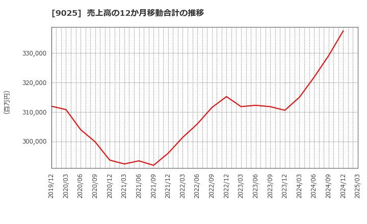9025 鴻池運輸(株): 売上高の12か月移動合計の推移