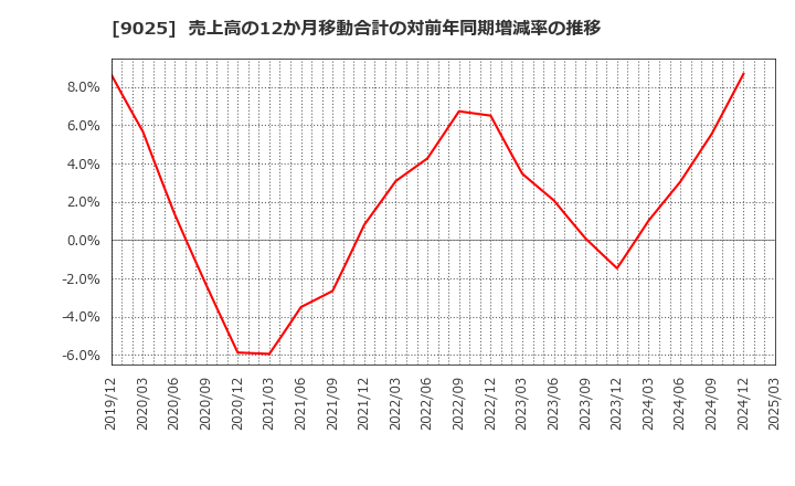 9025 鴻池運輸(株): 売上高の12か月移動合計の対前年同期増減率の推移