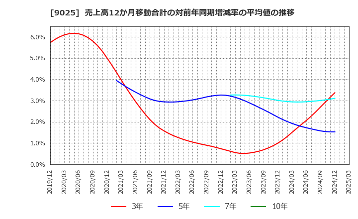 9025 鴻池運輸(株): 売上高12か月移動合計の対前年同期増減率の平均値の推移