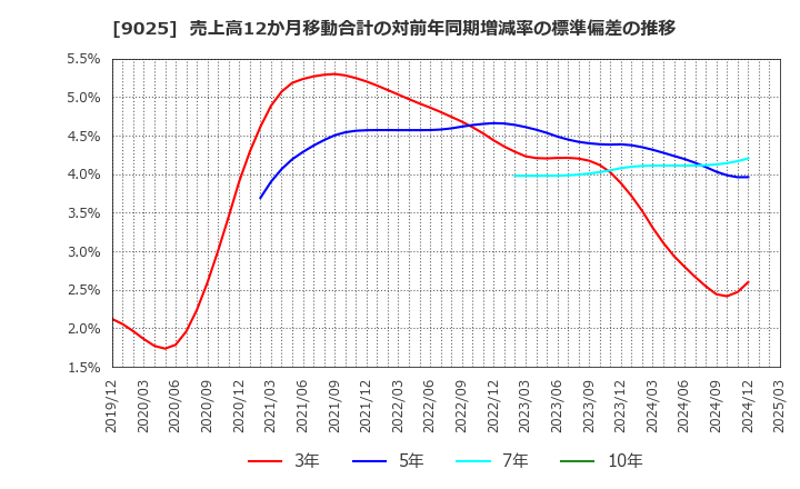 9025 鴻池運輸(株): 売上高12か月移動合計の対前年同期増減率の標準偏差の推移
