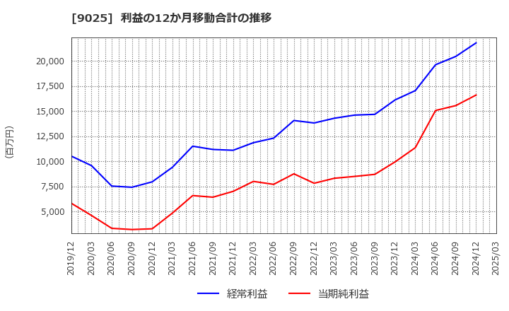 9025 鴻池運輸(株): 利益の12か月移動合計の推移