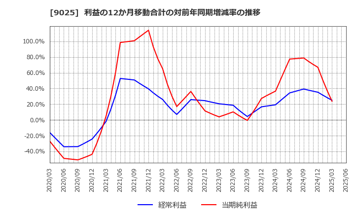 9025 鴻池運輸(株): 利益の12か月移動合計の対前年同期増減率の推移