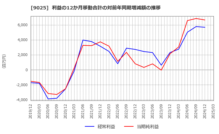 9025 鴻池運輸(株): 利益の12か月移動合計の対前年同期増減額の推移