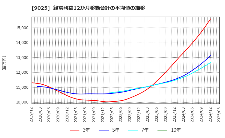 9025 鴻池運輸(株): 経常利益12か月移動合計の平均値の推移