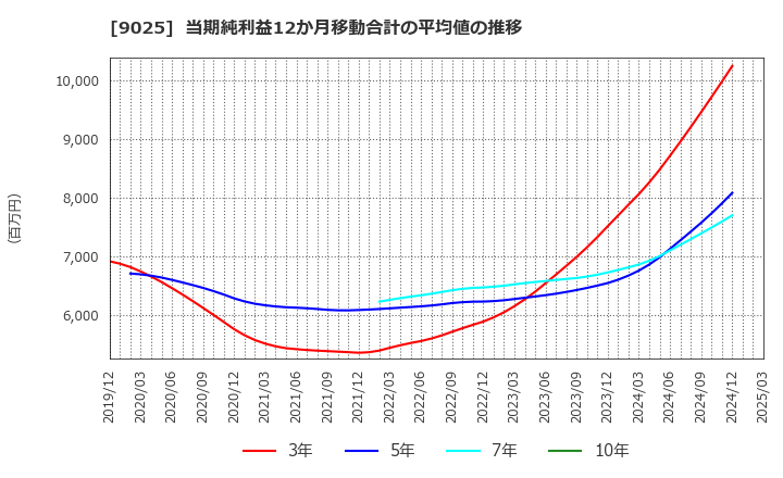 9025 鴻池運輸(株): 当期純利益12か月移動合計の平均値の推移