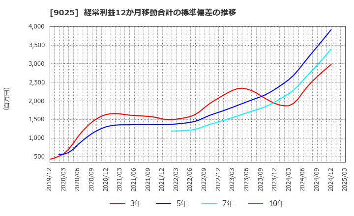 9025 鴻池運輸(株): 経常利益12か月移動合計の標準偏差の推移