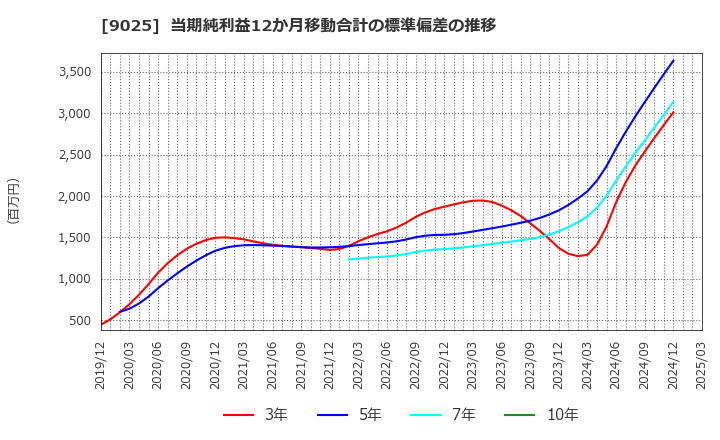 9025 鴻池運輸(株): 当期純利益12か月移動合計の標準偏差の推移