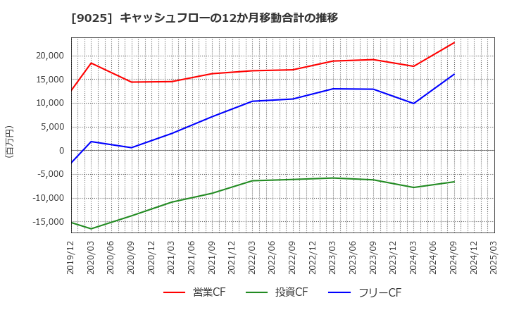 9025 鴻池運輸(株): キャッシュフローの12か月移動合計の推移