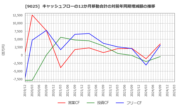9025 鴻池運輸(株): キャッシュフローの12か月移動合計の対前年同期増減額の推移