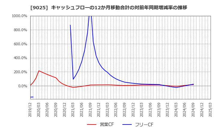 9025 鴻池運輸(株): キャッシュフローの12か月移動合計の対前年同期増減率の推移