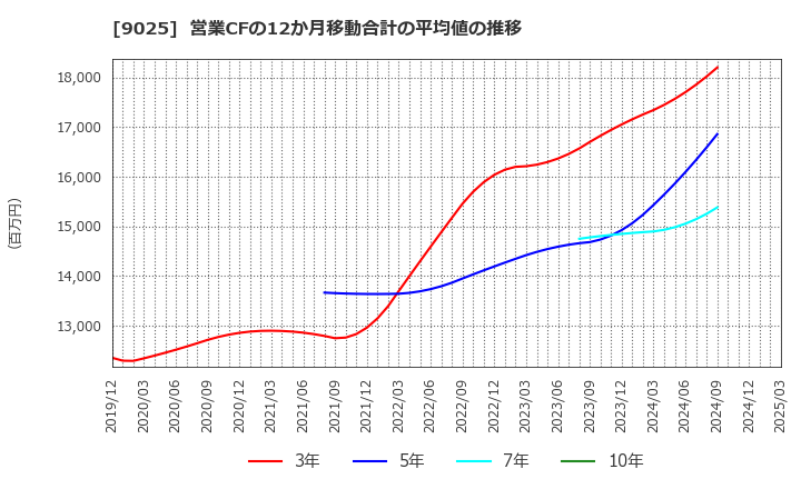 9025 鴻池運輸(株): 営業CFの12か月移動合計の平均値の推移