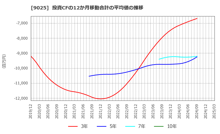9025 鴻池運輸(株): 投資CFの12か月移動合計の平均値の推移