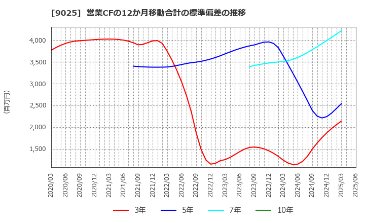 9025 鴻池運輸(株): 営業CFの12か月移動合計の標準偏差の推移