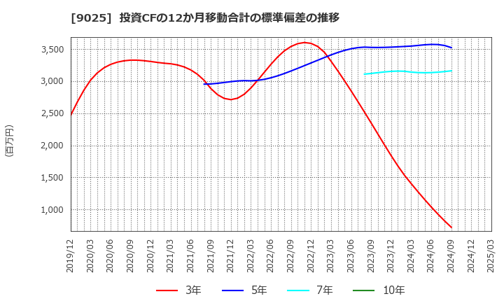 9025 鴻池運輸(株): 投資CFの12か月移動合計の標準偏差の推移