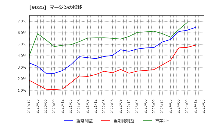 9025 鴻池運輸(株): マージンの推移