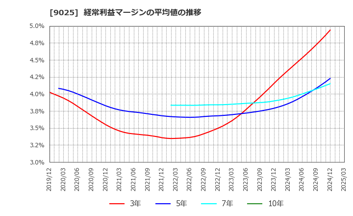 9025 鴻池運輸(株): 経常利益マージンの平均値の推移