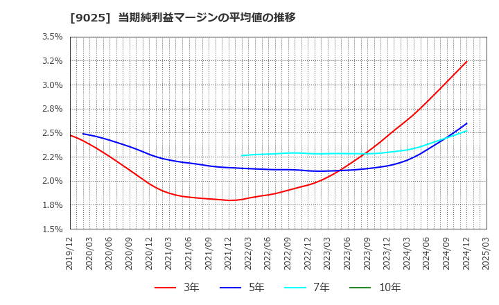 9025 鴻池運輸(株): 当期純利益マージンの平均値の推移