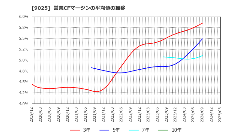 9025 鴻池運輸(株): 営業CFマージンの平均値の推移