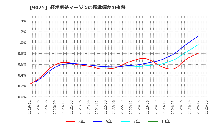 9025 鴻池運輸(株): 経常利益マージンの標準偏差の推移