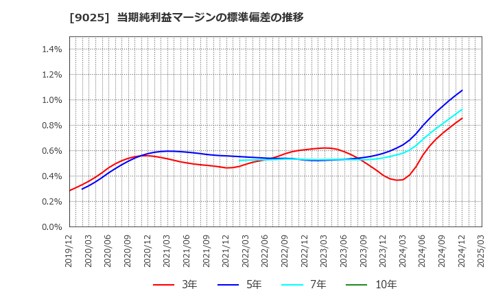9025 鴻池運輸(株): 当期純利益マージンの標準偏差の推移