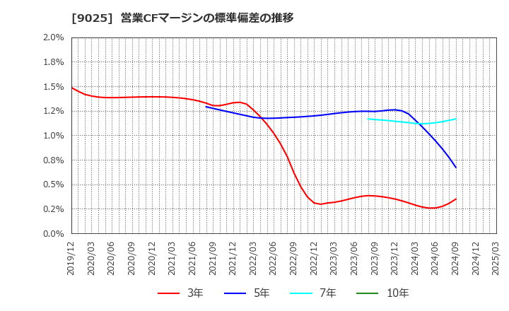 9025 鴻池運輸(株): 営業CFマージンの標準偏差の推移