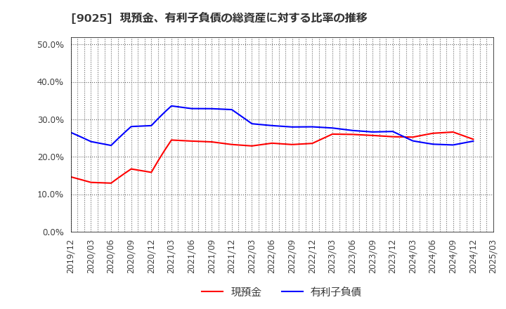 9025 鴻池運輸(株): 現預金、有利子負債の総資産に対する比率の推移