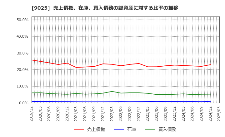 9025 鴻池運輸(株): 売上債権、在庫、買入債務の総資産に対する比率の推移
