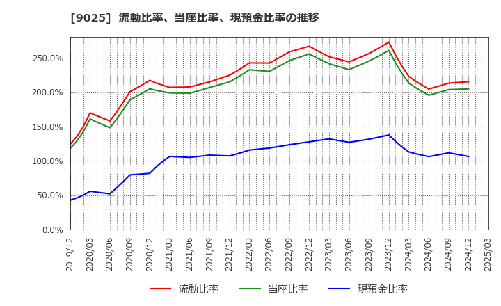 9025 鴻池運輸(株): 流動比率、当座比率、現預金比率の推移