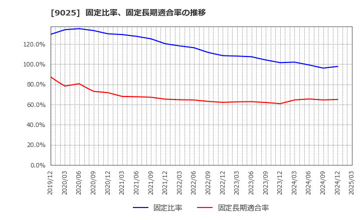 9025 鴻池運輸(株): 固定比率、固定長期適合率の推移
