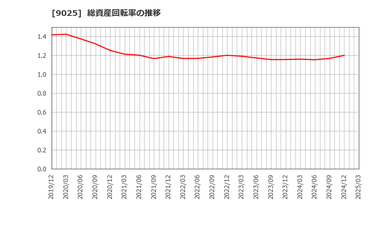 9025 鴻池運輸(株): 総資産回転率の推移